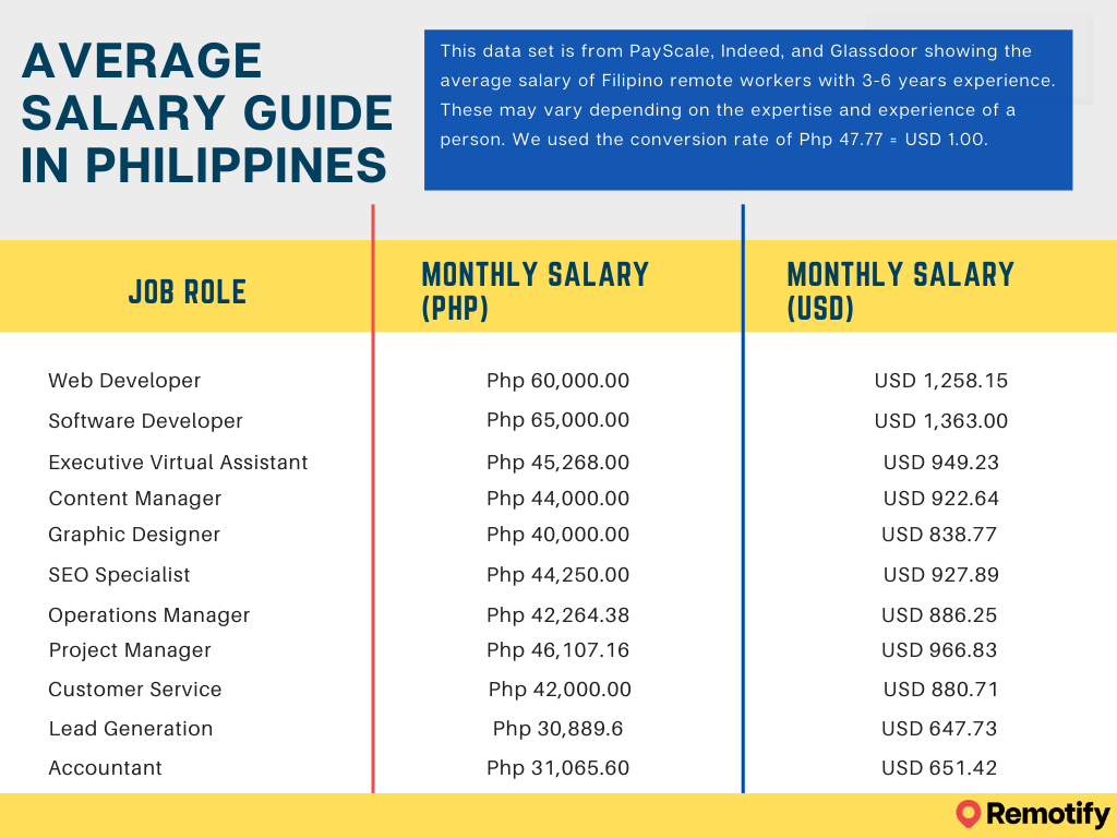 Remote Workers in the Philippines 2021: Services, Rates, and the ...