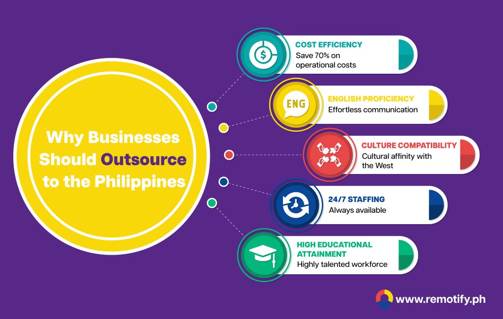 Why Businesses Should Outsource to the Philippines 
